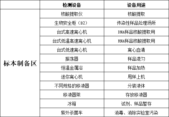 新型冠狀病毒檢測標(biāo)本制備區(qū)